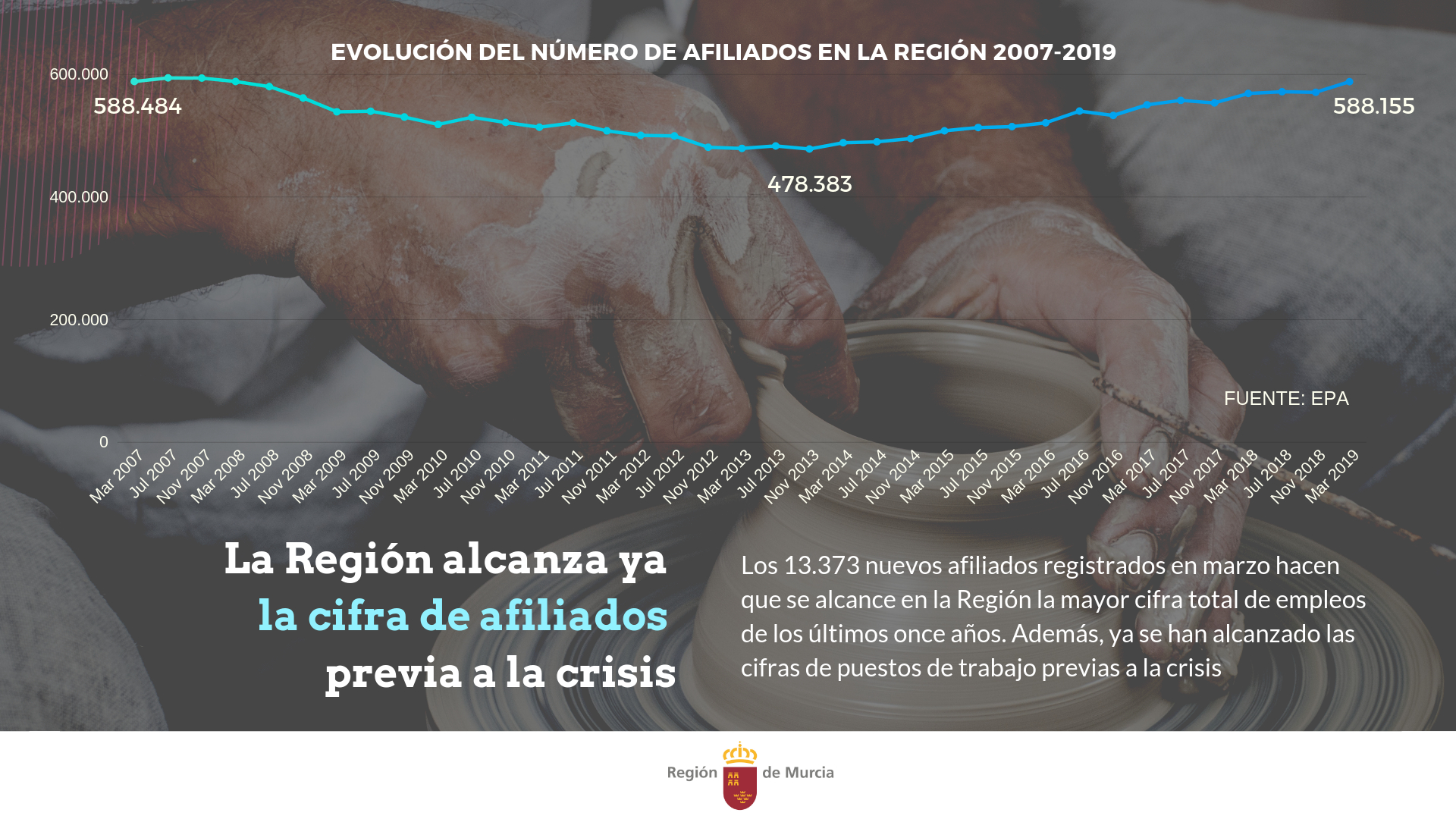 Gráfico de la evolución de la afiliación a la Seguridad Social